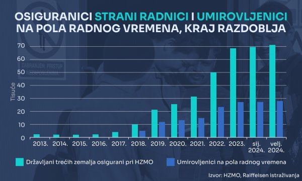 Broj stranih radnika i radnika umirovljenika u Hrvatskoj