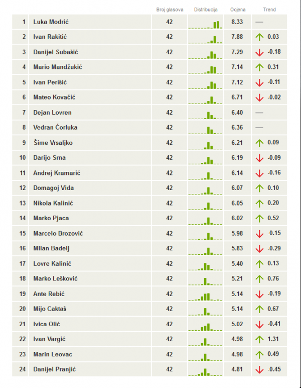 Hrvatska (lista najboljih - ocjene) Tribina.hr