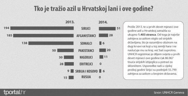 Prošle 2013. te u prvih devet mjeseci ove godine azil u Hrvatskoj zatražila su ukupno 1.403 stranca. Zanimljivo je da smo lani od 1089 zahtjeva dali azil za samo 25 ljudi. 