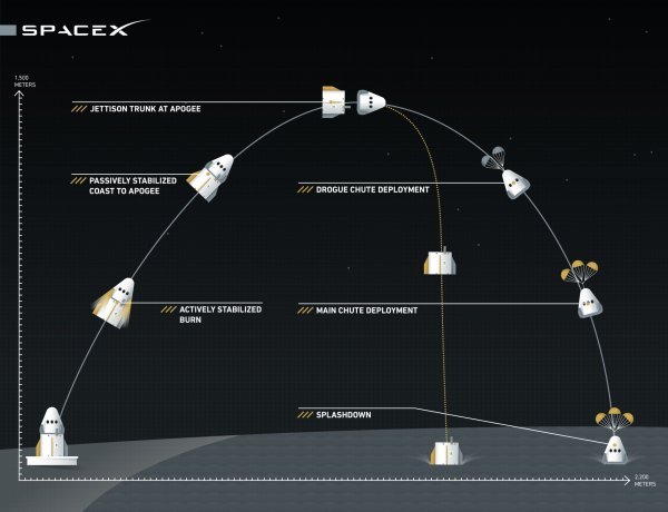 Infografika ilustrira planirani tijek sutrašnjeg testiranja SpaceX