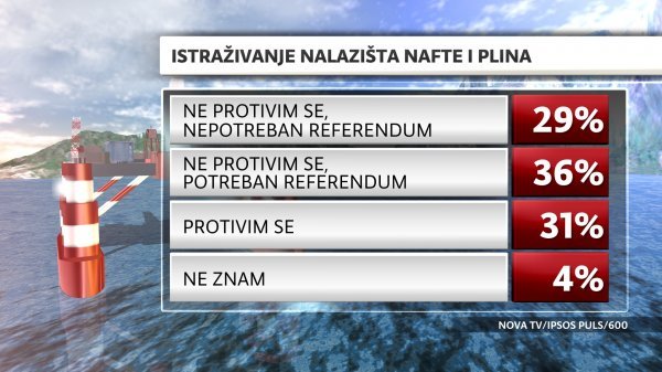 Referendum o nafti u Jadranu Nova TV