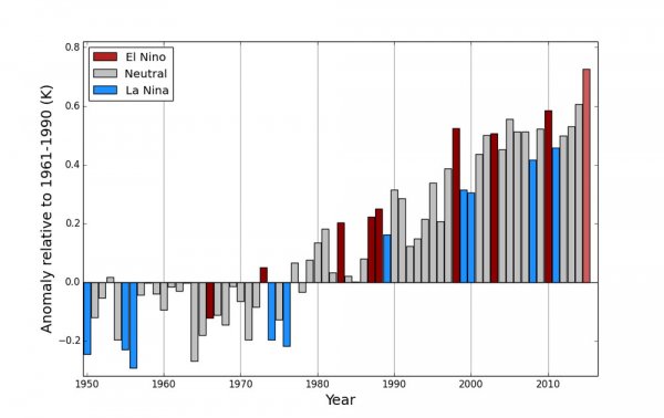 Temperaturna odstupanja po godinama WMO/NOAA