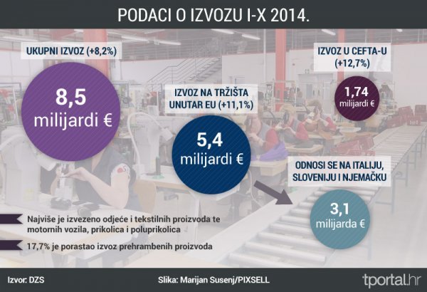 Rast izvoza I. - X. 2014. tportal.hr