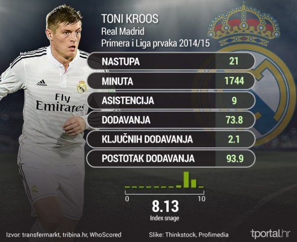 Toni Kroos_statistika ove sezone tportal