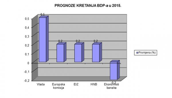 Prognoze BDP