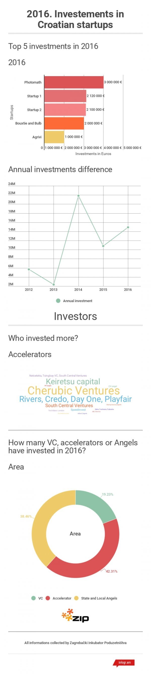 Investicije u hrvatske startupove u 2016. godini
