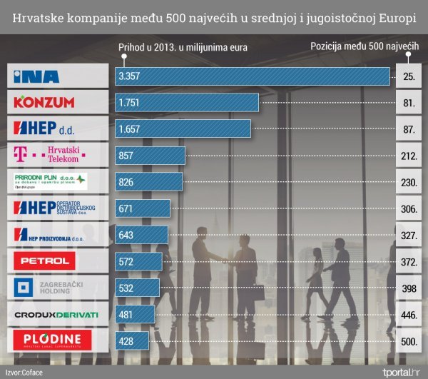 11 hrvatskih tvrtki među 500 najvećih tportal.hr
