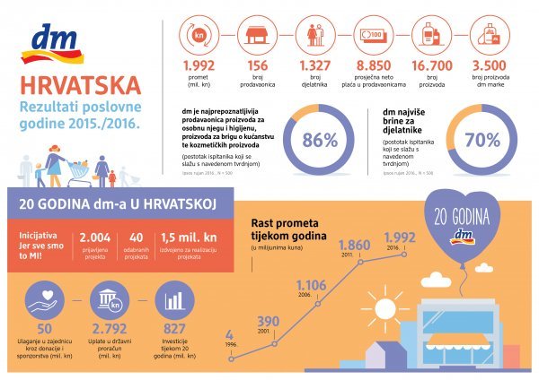 Infografika - dm 20 godina tportal.hr