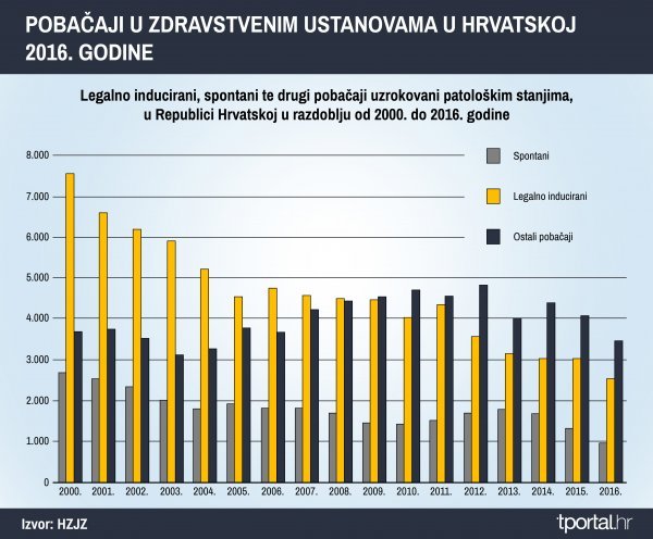 Legalno inducirani, spontani te drugi pobačaji uzrokovani patološkim stanjima u Republici Hrvatskoj u razdoblju od 2000. do 2016. godine