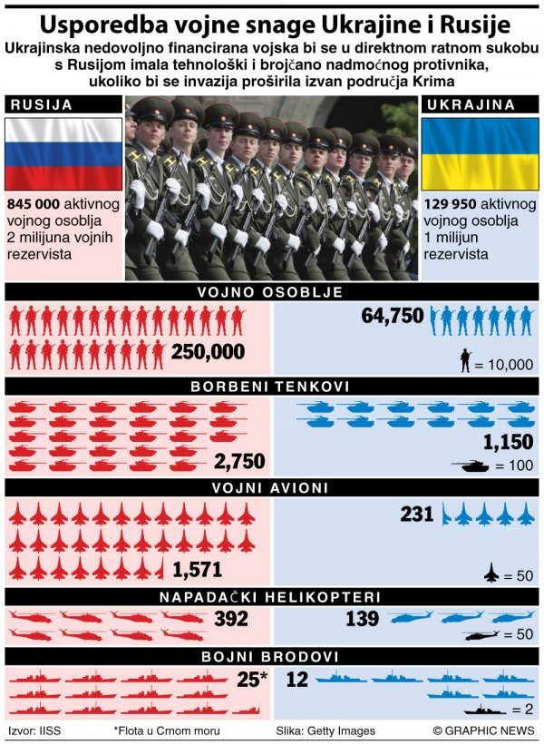 Odnos vojnih snaga Ukrajine i Rusije Graphic News