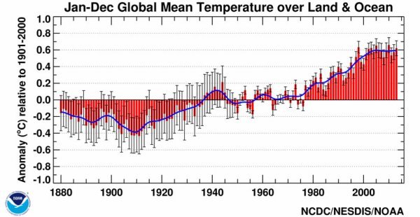 Temperatura u 100 godina NOAA