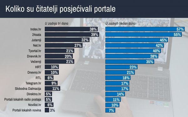 Tportal je peti najčešće posjećivani portal u Hrvatskoj