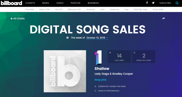 Lady Gaga i Bradley Cooper na 1. mjestu Billboard 200