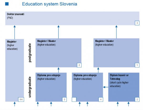 Slovenski sustav tituliranja Vijeće studenata veleučilišta i visokih škola RH