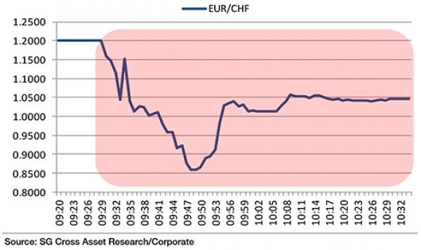 Švicarski franak vs euro 