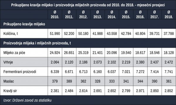 Proizvodnja i prerada mlijeka u Hrvatskoj