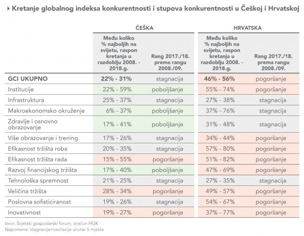 Kretanje globalnog indeksa konkurentnosti i stupova konkurentnosti u Češkoj i Hrvatskoj