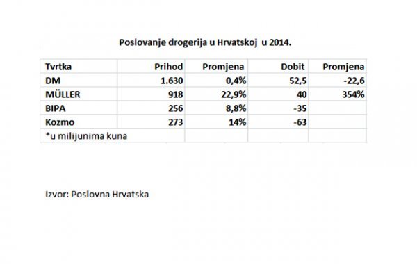 Poslovanje drogerija u Hrvatskoj