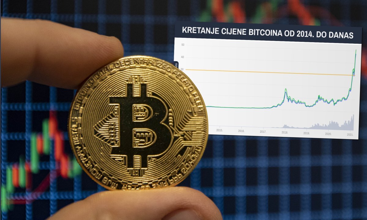 Cijena bitcoina uzletjela je iznad 50.000 dolara. Što to uopće znači za ovu  kripovalutu i za što je sve možete koristiti - tportal