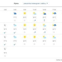 Prognoza vremena za Rijeku
