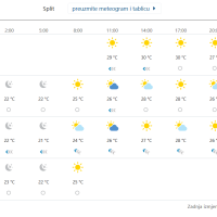 Prognoza vremena za Split