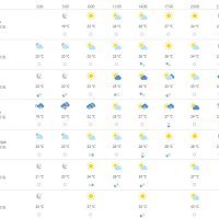 Vremenska prognoza Rijeka