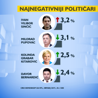 Najnegativniji političar 2