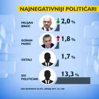 Najnegativniji političar 3