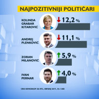 Najpozitivniji političar 1