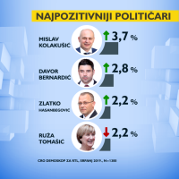 Najpozitivniji političar 2