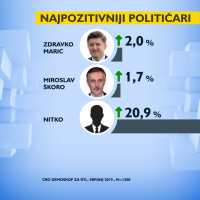 Najpozitivniji političar 3