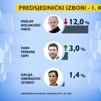 Istraživanje o kandidatima za Pantovčak