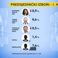 Istraživanje o kandidatima za Pantovčak