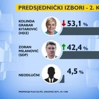 Istraživanje o kandidatima za Pantovčak