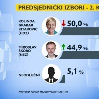 Istraživanje o kandidatima za Pantovčak