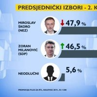 Istraživanje o kandidatima za Pantovčak