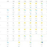 Vremenska prognoza Split