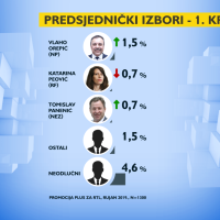 Prognoza za predsjedničke izbore