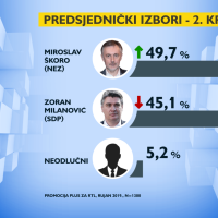 Prognoza za predsjedničke izbore
