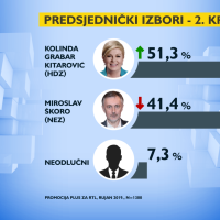 Prognoza za predsjedničke izbore