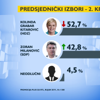 Prognoza za predsjedničke izbore