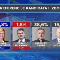 HRejting - Nema promjena u poretku vodećih predsjedničkih kandidata