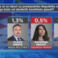 HRejting - Nema promjena u poretku vodećih predsjedničkih kandidata