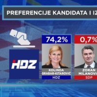 HRejting - Nema promjena u poretku vodećih predsjedničkih kandidata