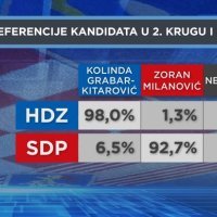HRejting: Kako bi mogao izgledati drugi krug predsjedničkih izbora