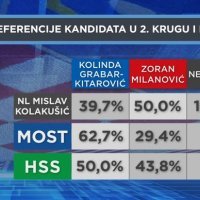 HRejting: Kako bi mogao izgledati drugi krug predsjedničkih izbora