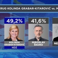 HRejting: Kako bi mogao izgledati drugi krug predsjedničkih izbora