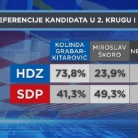 HRejting: Kako bi mogao izgledati drugi krug predsjedničkih izbora