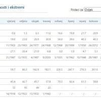 Temperaturni ekstremi u Osijeku