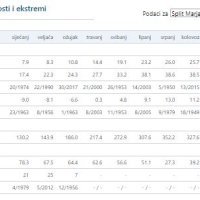 Temperaturni ekstremi u Splitu